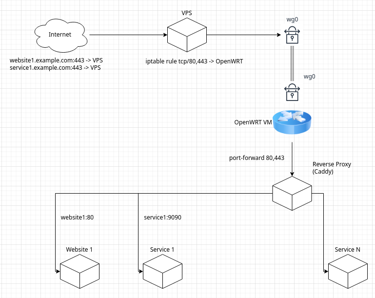 reverse-proxy setup image