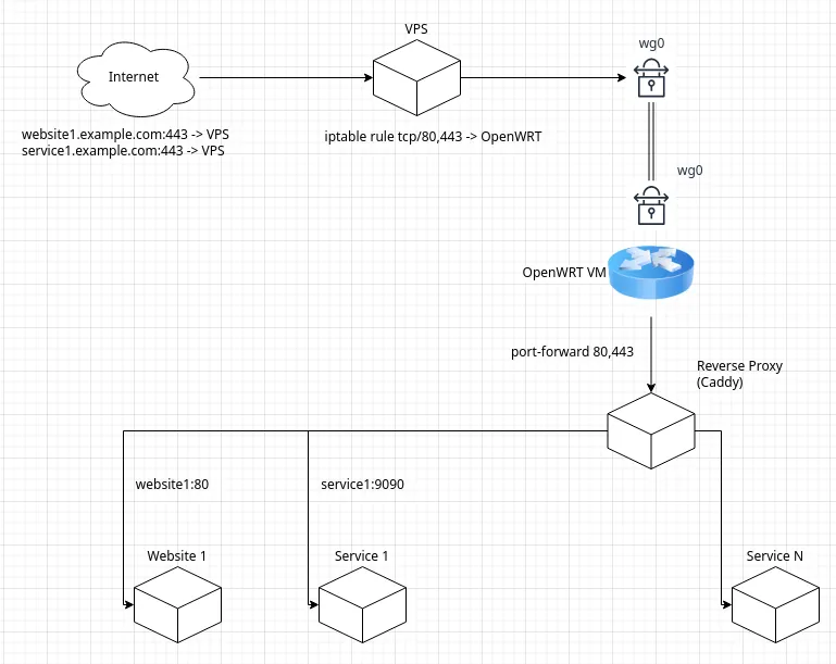 reverse-proxy setup image